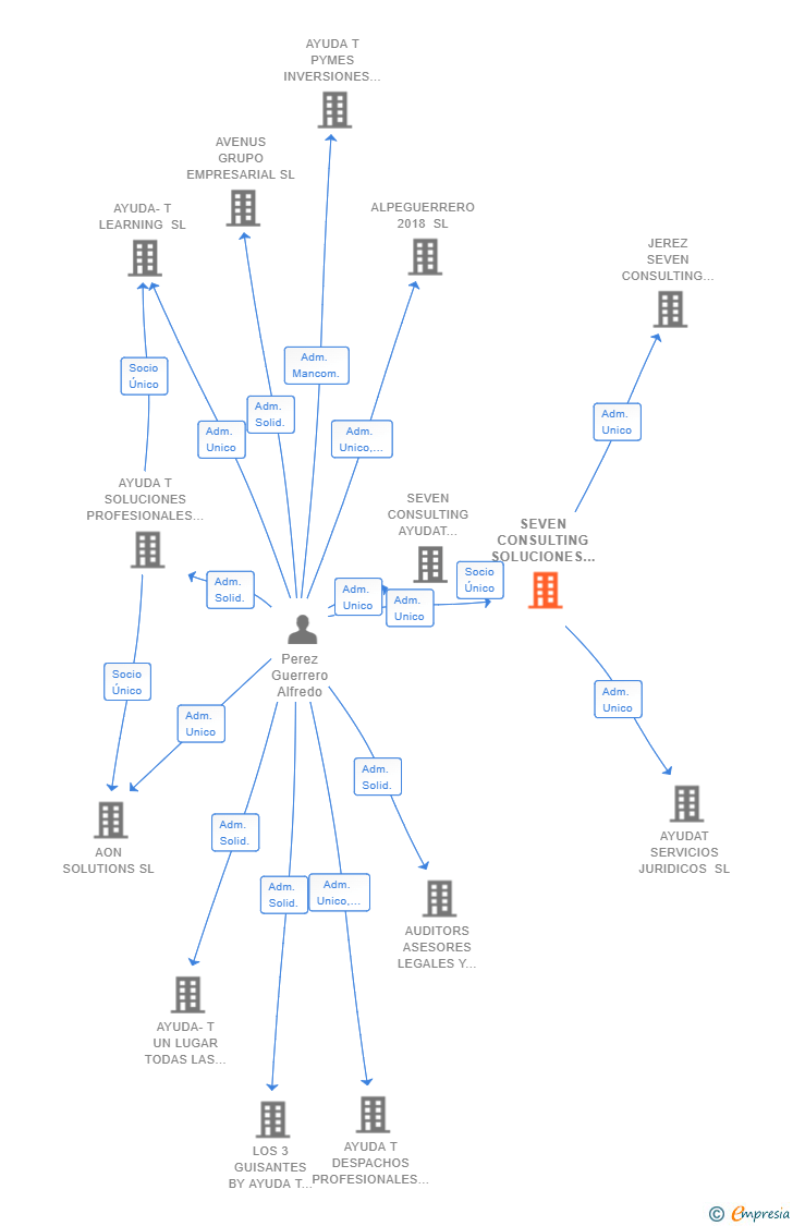 Vinculaciones societarias de SEVEN CONSULTING SOLUCIONES PROFESIONALES SL