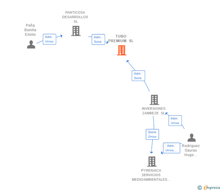 Vinculaciones societarias de TUBO PREMIUM SL