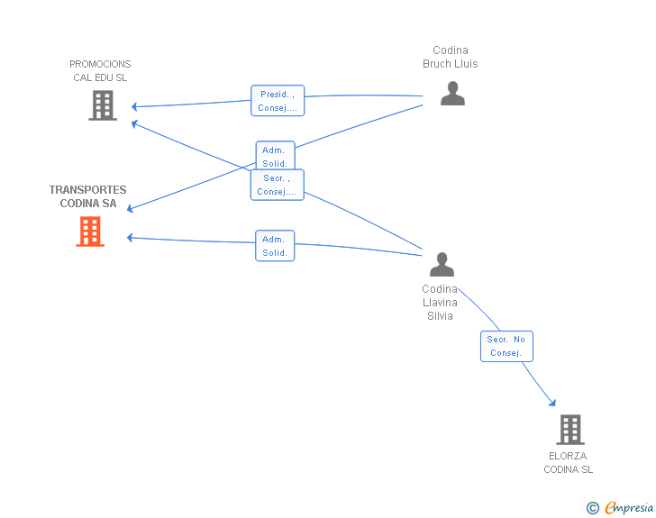 Vinculaciones societarias de TRANSPORTES CODINA SA