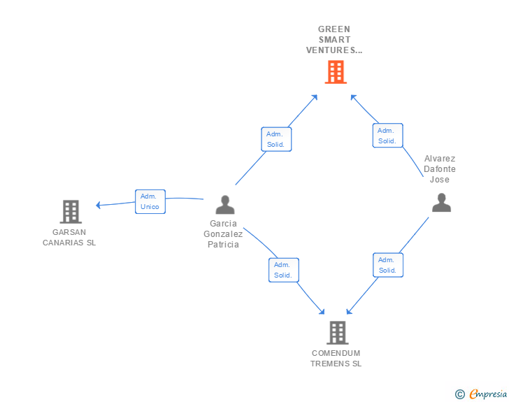 Vinculaciones societarias de GREEN SMART VENTURES SL