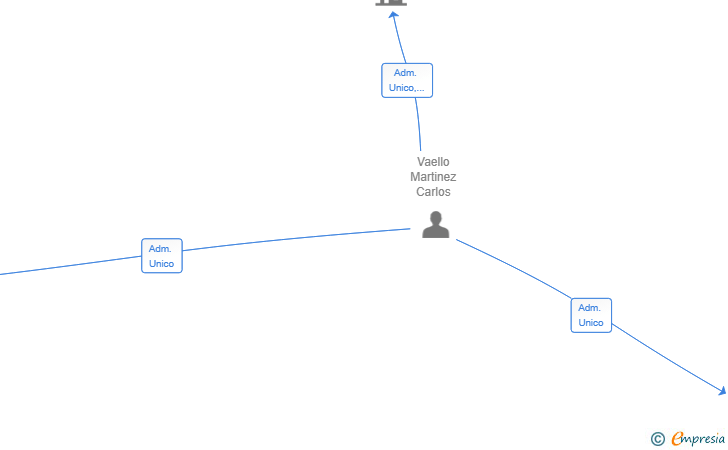 Vinculaciones societarias de REIDITE ROBOTICS SL