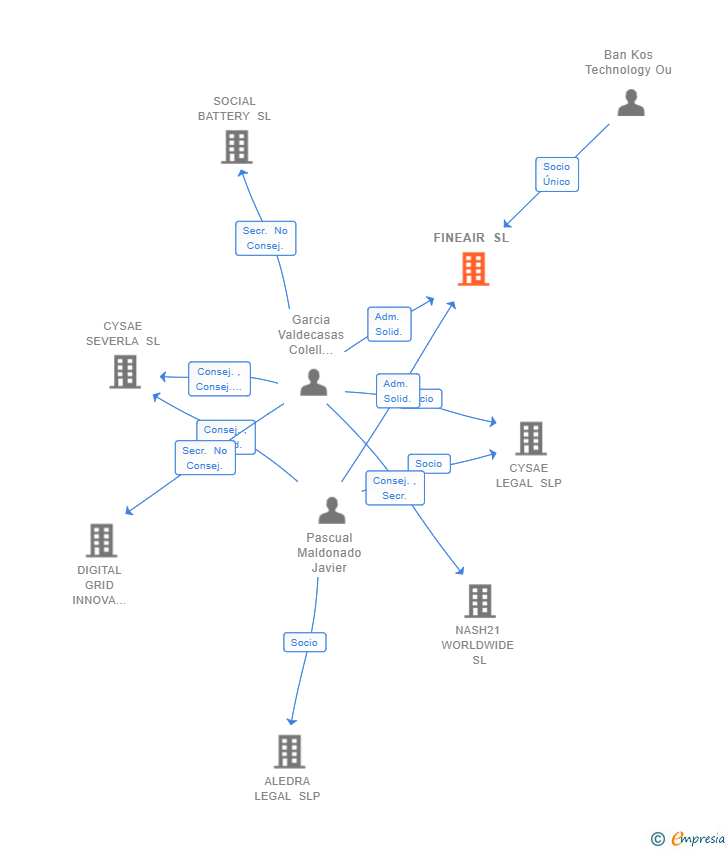 Vinculaciones societarias de FINEAIR SL