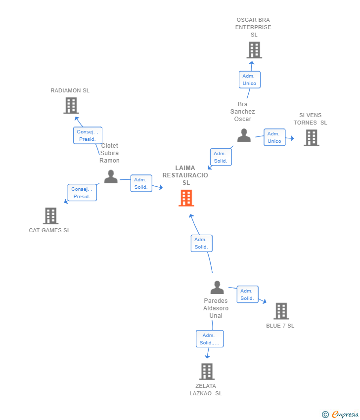 Vinculaciones societarias de LAIMA RESTAURACIO SL