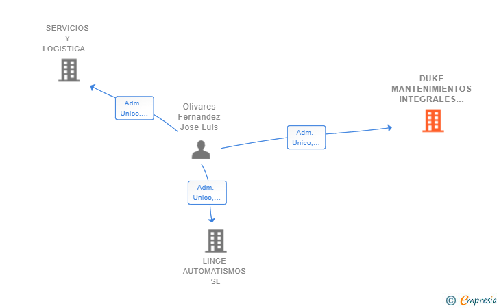 Vinculaciones societarias de DUKE MANTENIMIENTOS INTEGRALES SL
