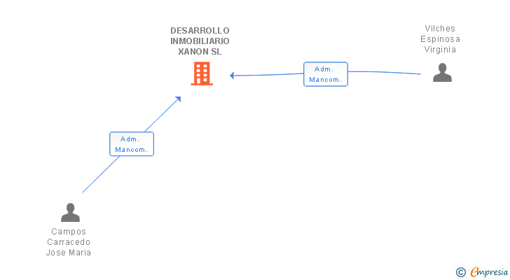 Vinculaciones societarias de DESARROLLO INMOBILIARIO XANON SL