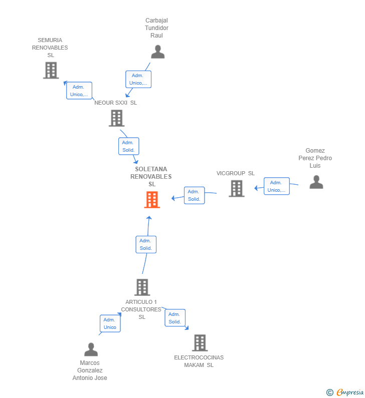 Vinculaciones societarias de SOLETANA RENOVABLES SL