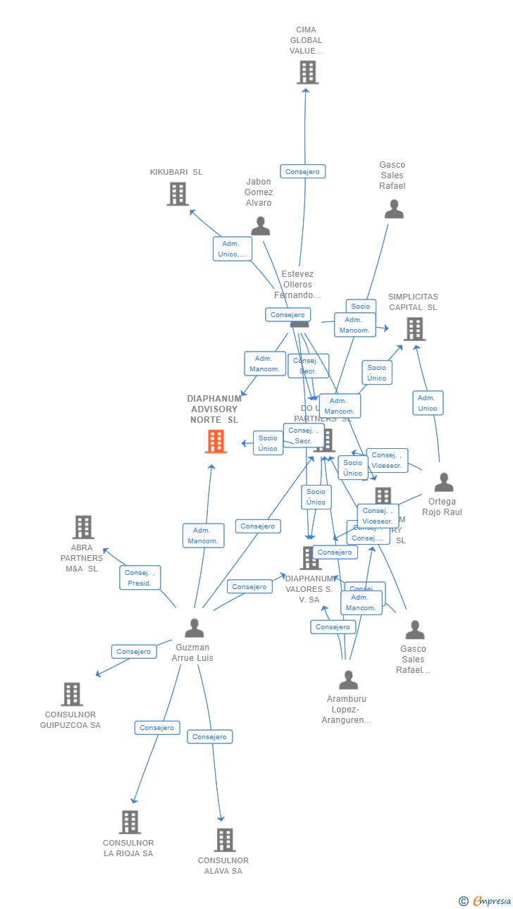 Vinculaciones societarias de DIAPHANUM ADVISORY NORTE SL