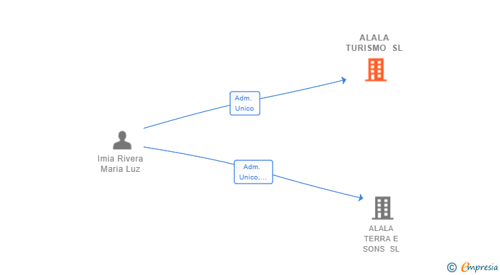 Vinculaciones societarias de ALALA TURISMO SL