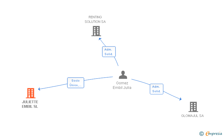Vinculaciones societarias de JULIETTE EMBIL SL