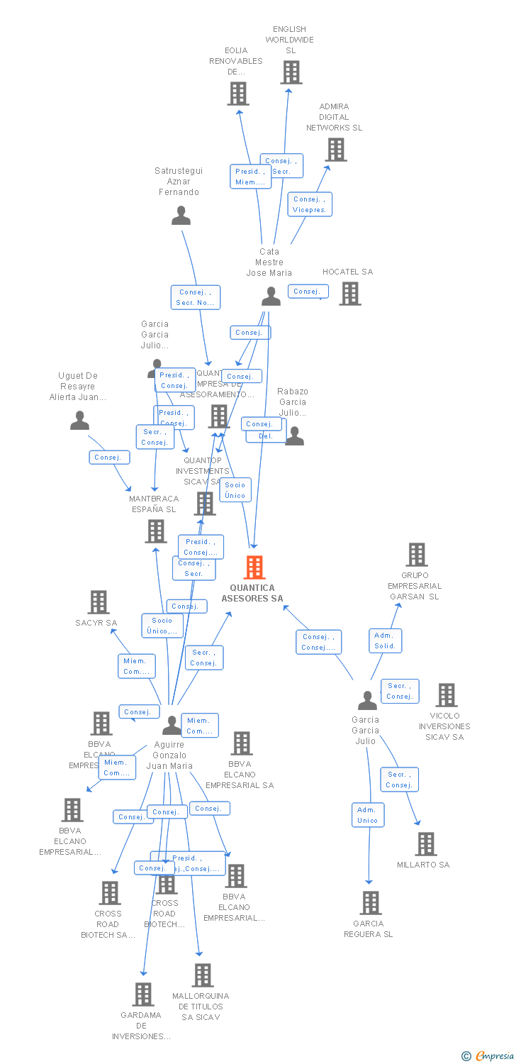 Vinculaciones societarias de QUANTICA ASESORES SA