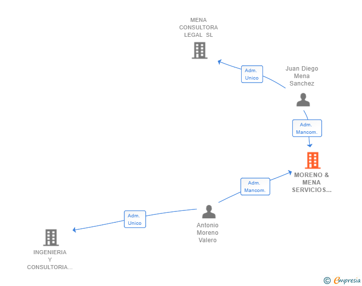 Vinculaciones societarias de MORENO & MENA SERVICIOS INTEGRALES SL