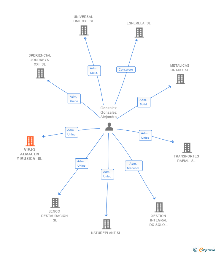 Vinculaciones societarias de VIEJO ALMACEN Y MUSICA SL