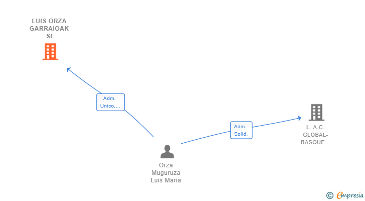 Vinculaciones societarias de LUIS ORZA GARRAIOAK SL