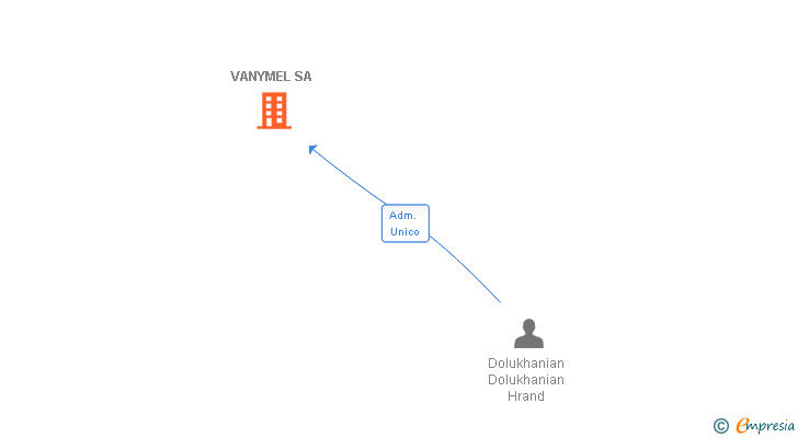 Vinculaciones societarias de VANYMEL SA