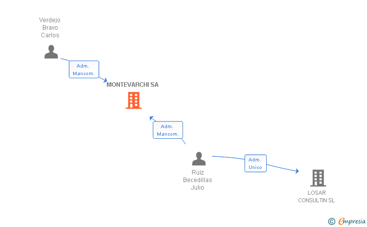 Vinculaciones societarias de MONTEVARCHI SA