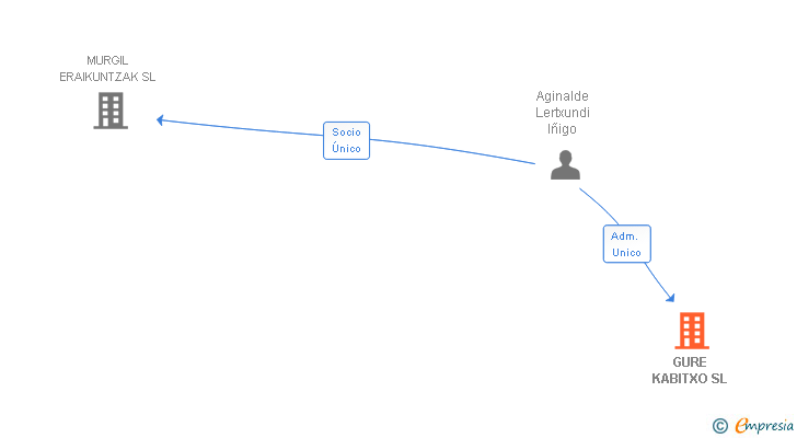 Vinculaciones societarias de GURE KABITXO SL