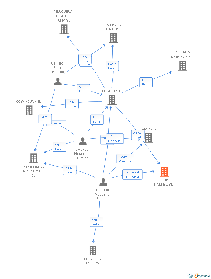 Vinculaciones societarias de LOOK PALPEL SL