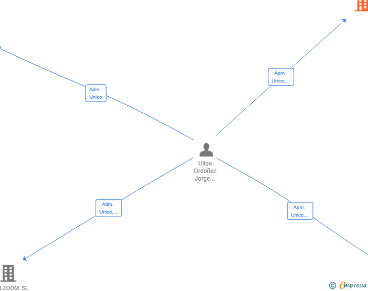 Vinculaciones societarias de SCAN ULLOAS SL