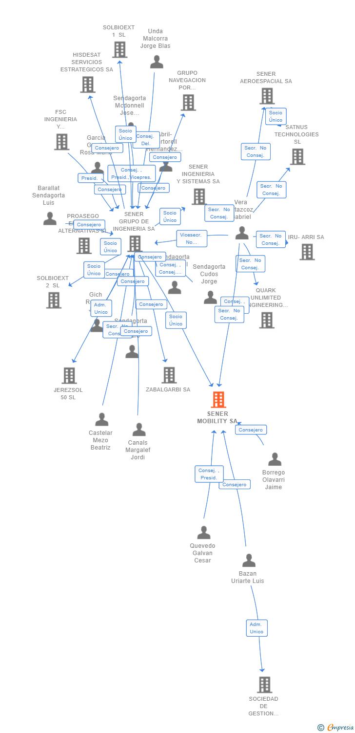Vinculaciones societarias de SENER MOBILITY SA
