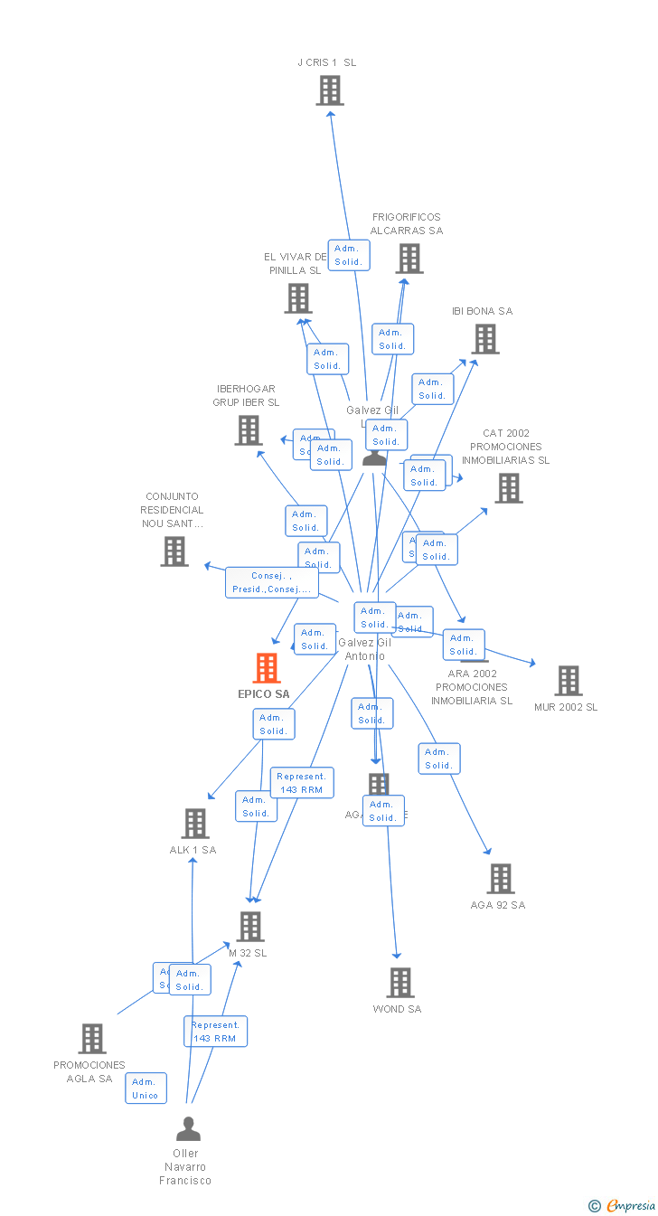 Vinculaciones societarias de EPICO SL