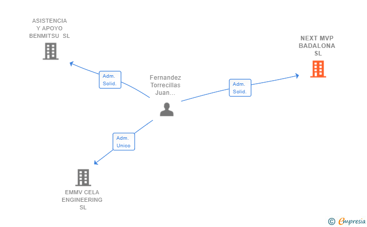 Vinculaciones societarias de NEXT MVP BADALONA SL