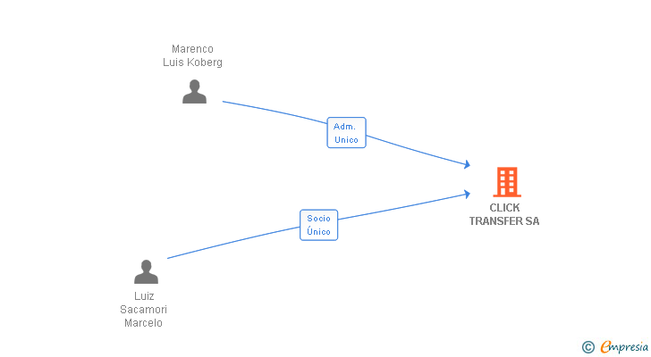 Vinculaciones societarias de CLICK TRANSFER SA