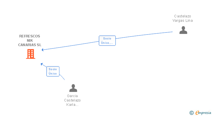 Vinculaciones societarias de REFRESCOS NIK CANARIAS SL