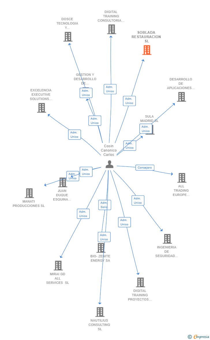 Vinculaciones societarias de SOBLADA RESTAURACION SL