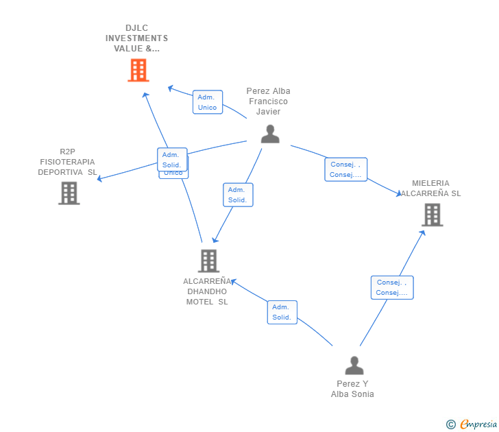 Vinculaciones societarias de DJLC INVESTMENTS VALUE & GROWTH SL