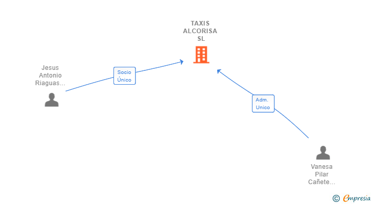Vinculaciones societarias de TAXIS ALCORISA SL