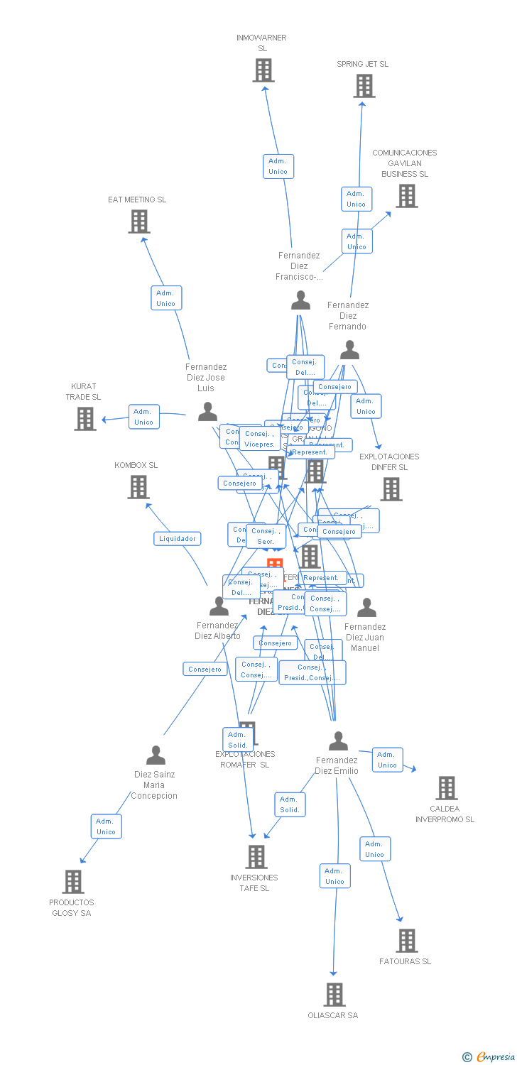 Vinculaciones societarias de INVERSIONES FERNANDEZ DIEZ SA