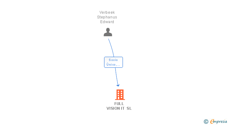 Vinculaciones societarias de FULL VISION IT SL (EXTINGUIDA)