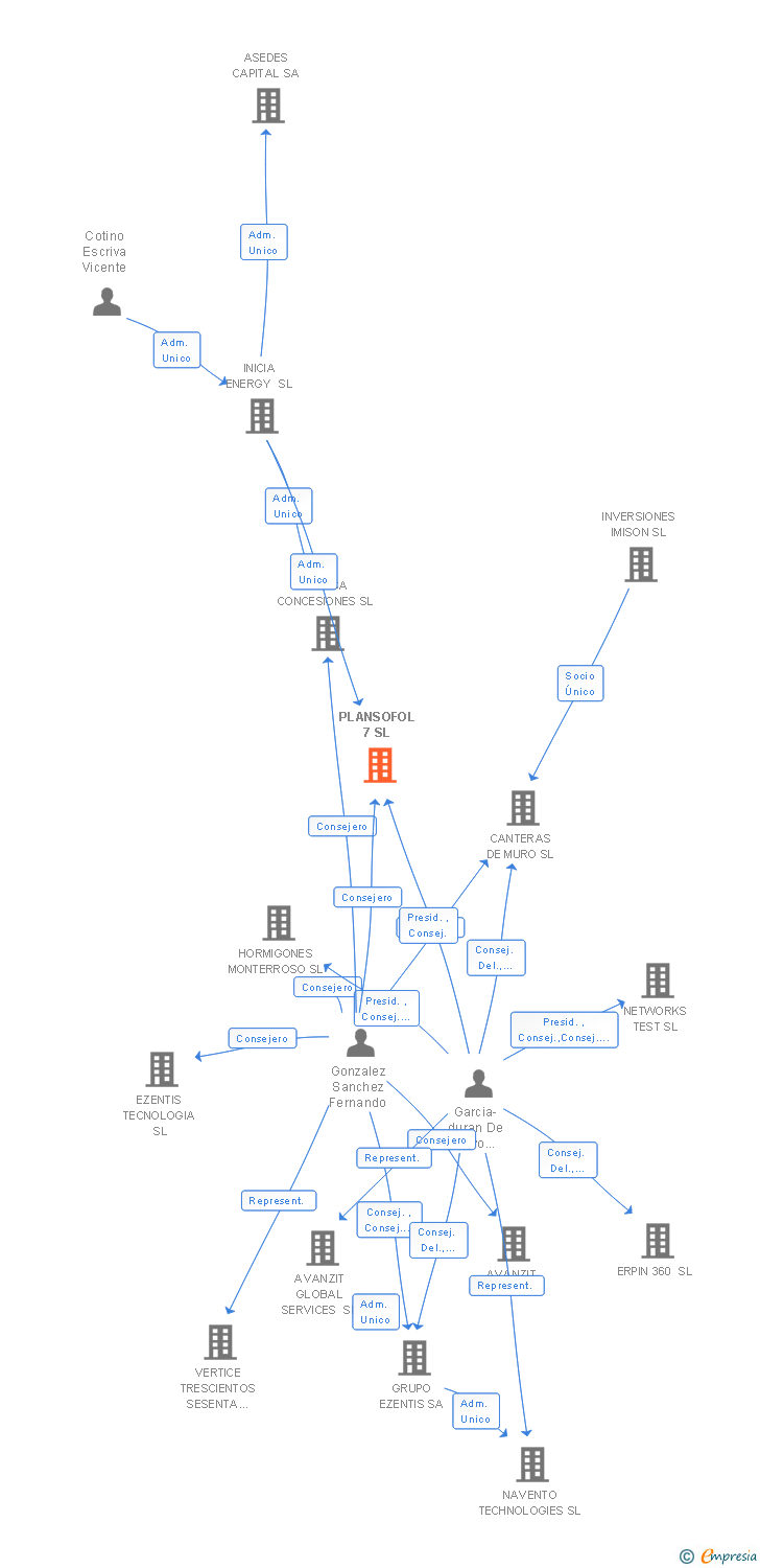 Vinculaciones societarias de PLANSOFOL 7 SL