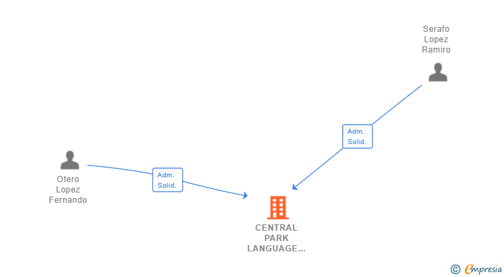 Vinculaciones societarias de CENTRAL PARK LANGUAGE SOLUTIONS SL