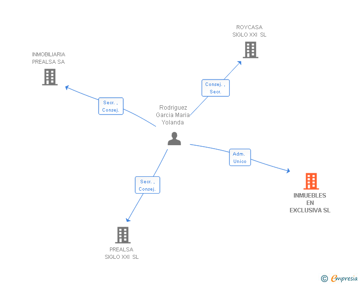 Vinculaciones societarias de INMUEBLES EN EXCLUSIVA SL