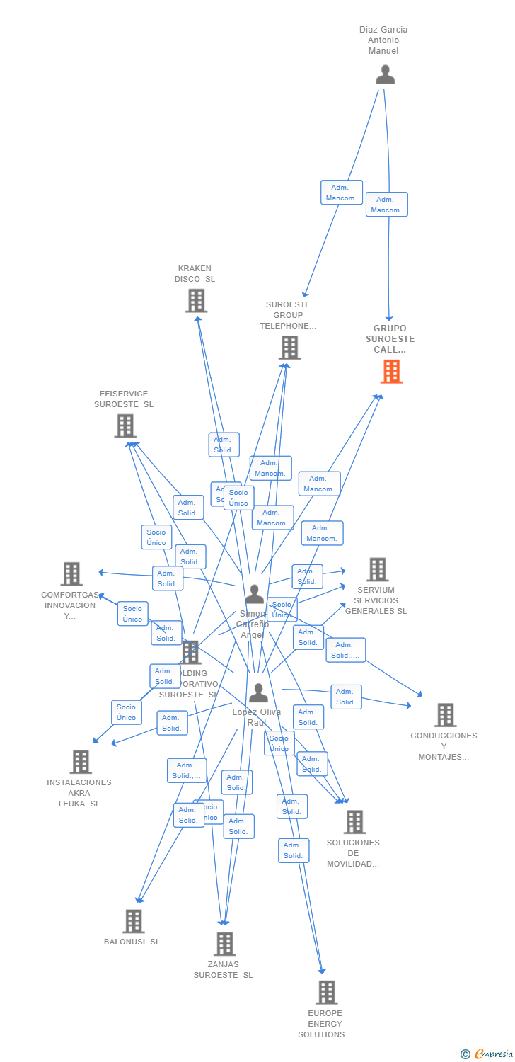 Vinculaciones societarias de GRUPO SUROESTE CALL CENTER SL