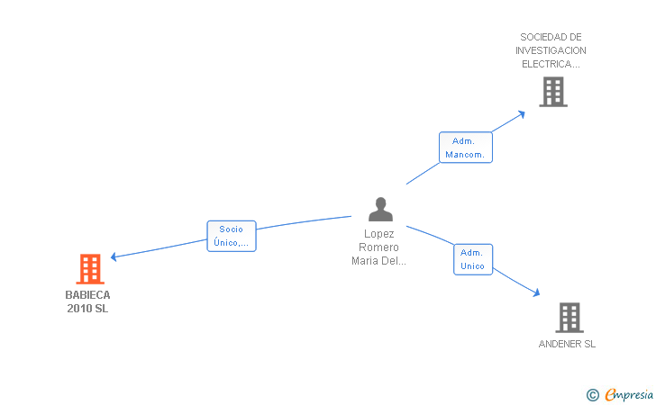 Vinculaciones societarias de BABIECA 2010 SL