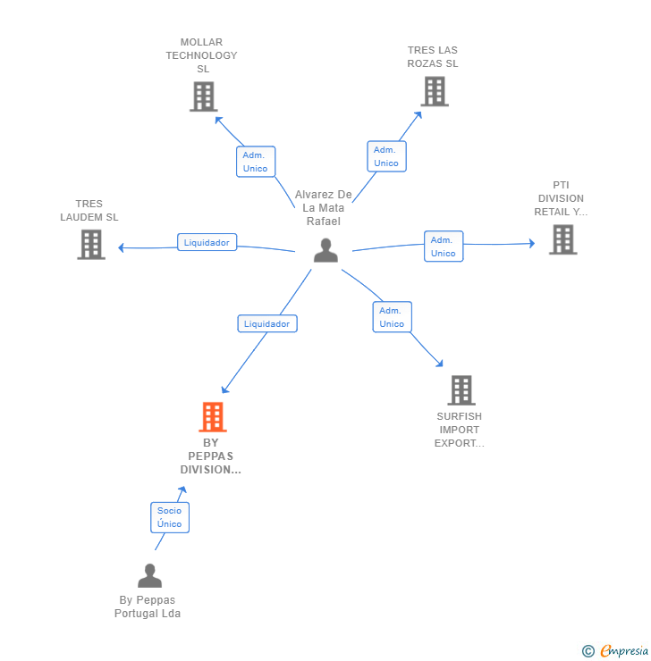 Vinculaciones societarias de BY PEPPAS DIVISION E-COMMERCE SL