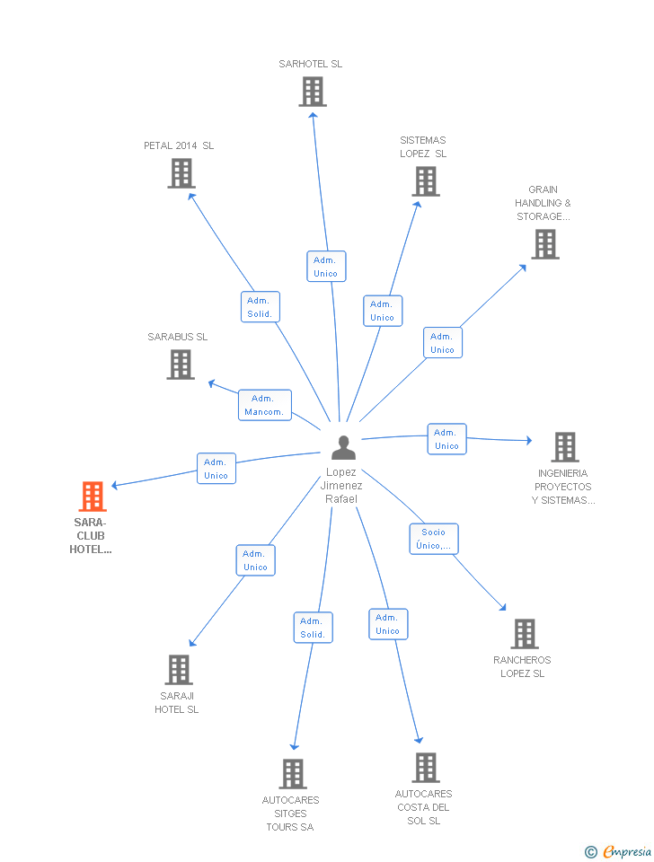 Vinculaciones societarias de SARA-CLUB HOTEL PLAYA SL
