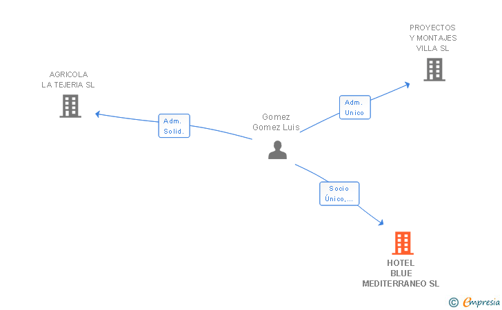 Vinculaciones societarias de HOTEL BLUE MEDITERRANEO SL