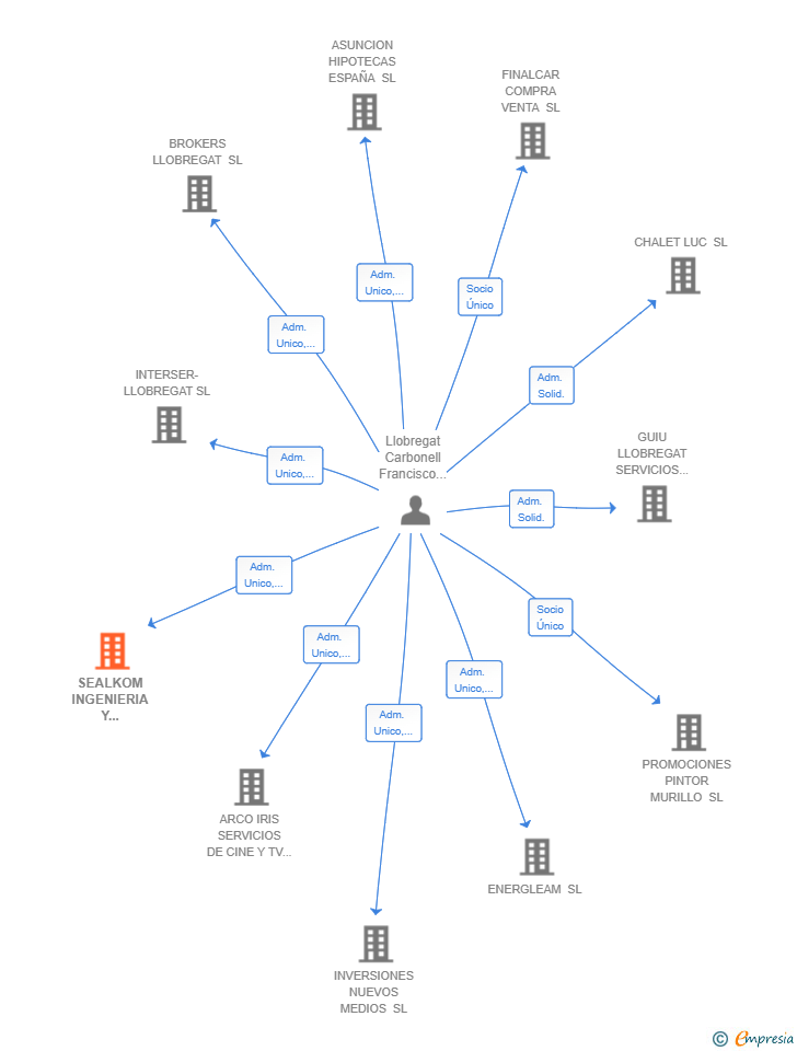 Vinculaciones societarias de DIAZ CARMONA LEGAL & INVERSIONES SL