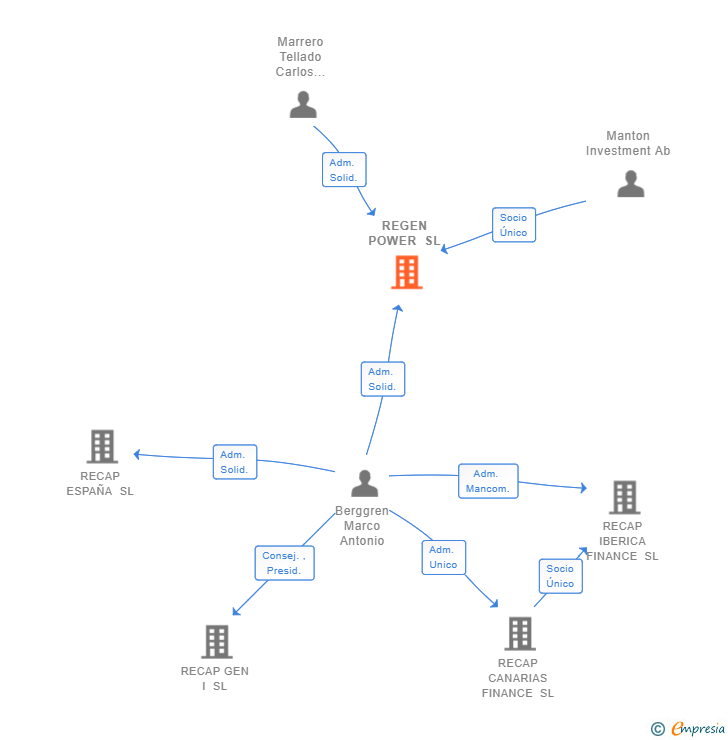 Vinculaciones societarias de REGEN POWER SL