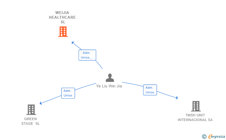 Vinculaciones societarias de WEIJIA HEALTHCARE SL