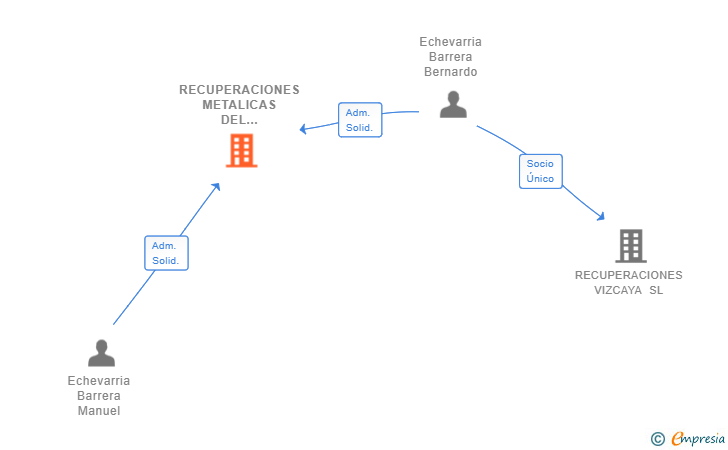 Vinculaciones societarias de RECUPERACIONES METALICAS DEL LEVANTE SL