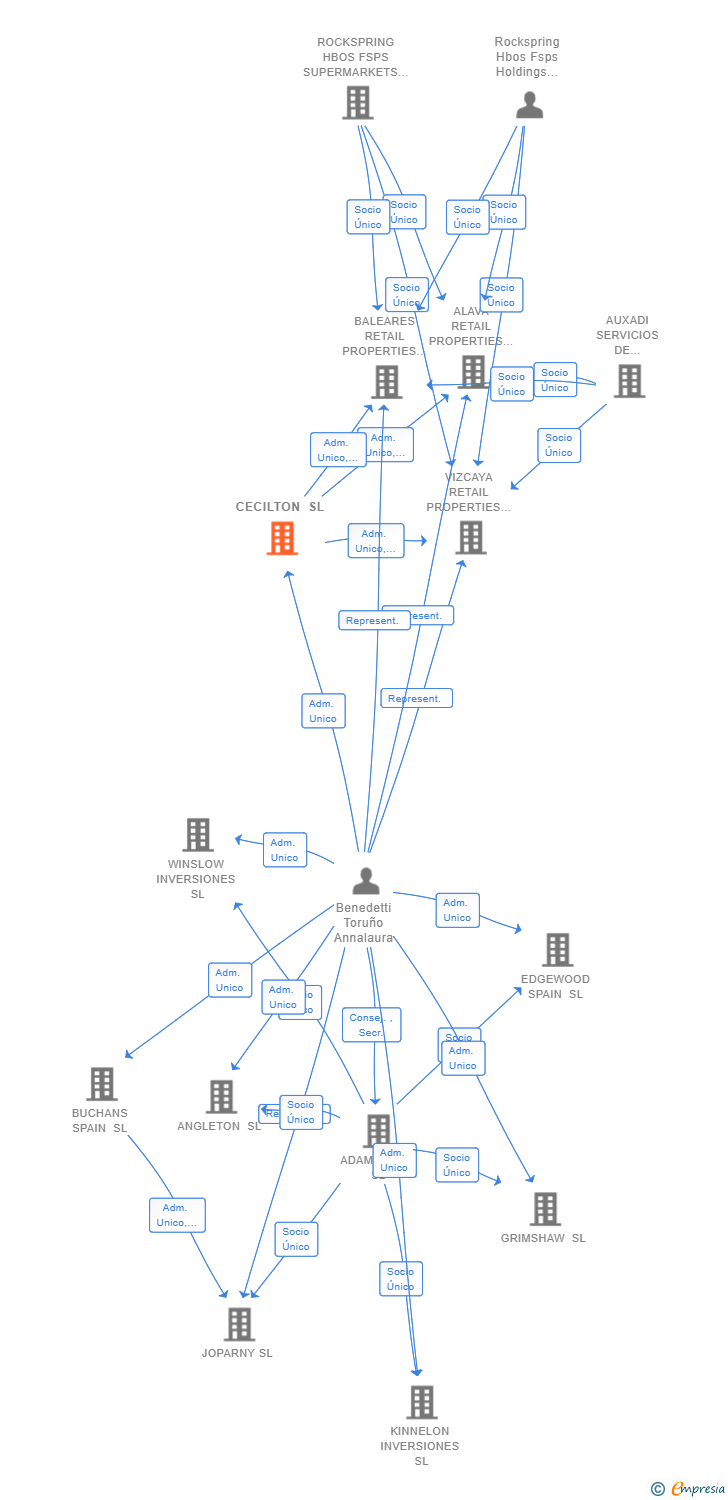 Vinculaciones societarias de CECILTON SL