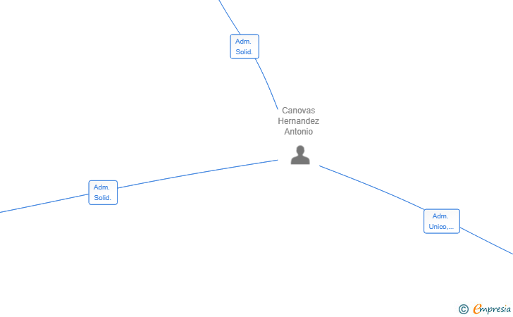 Vinculaciones societarias de INVERSIONES ANCAHE SL