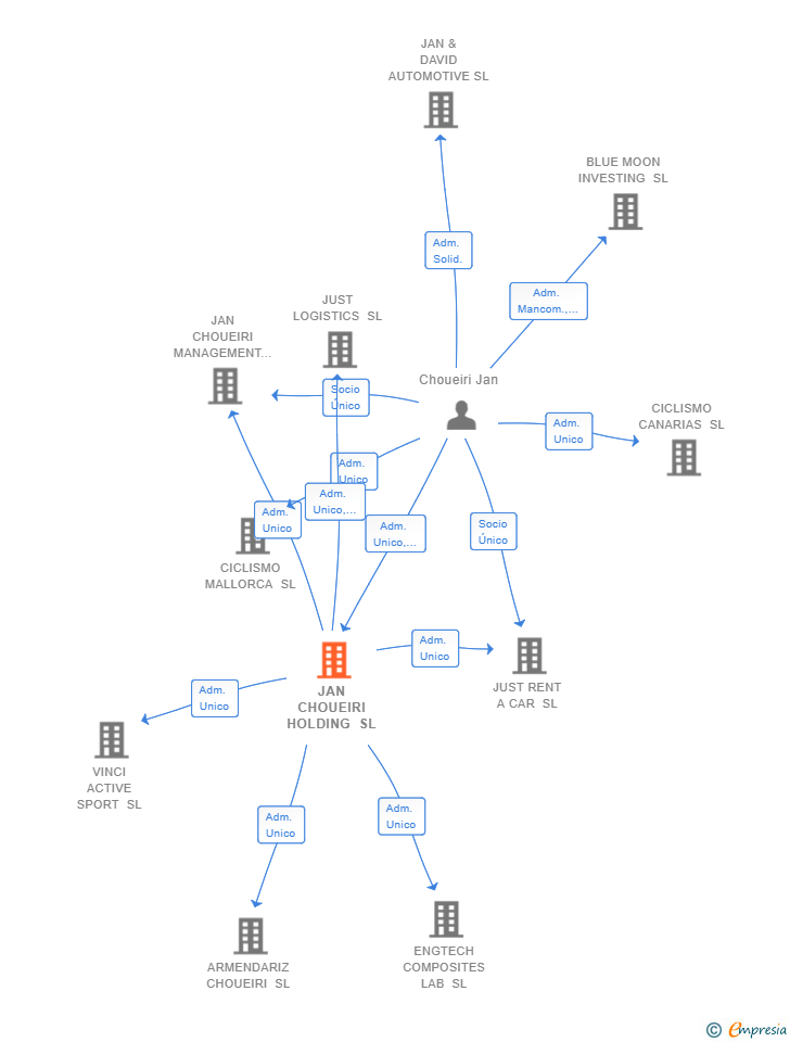 Vinculaciones societarias de JAN CHOUEIRI HOLDING SL