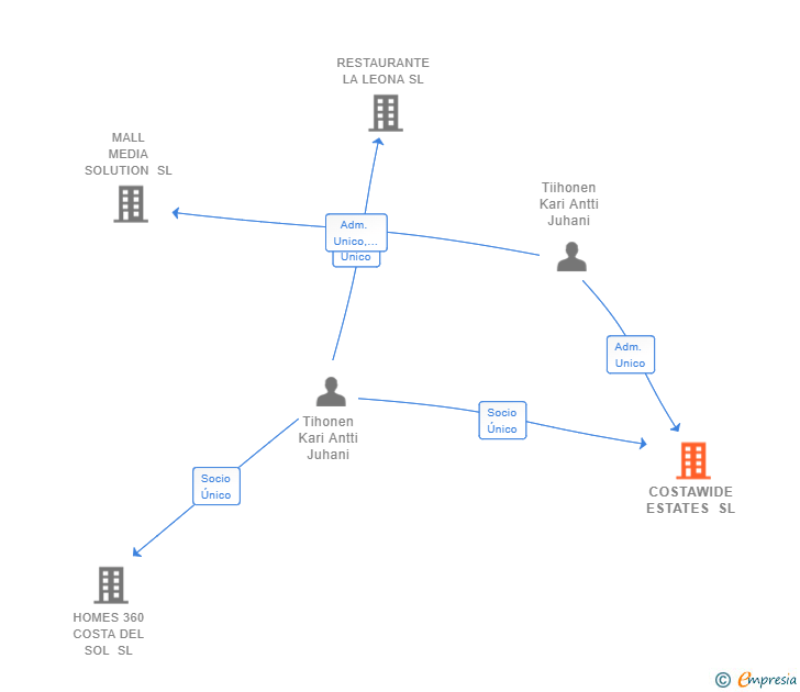 Vinculaciones societarias de COSTAWIDE ESTATES SL