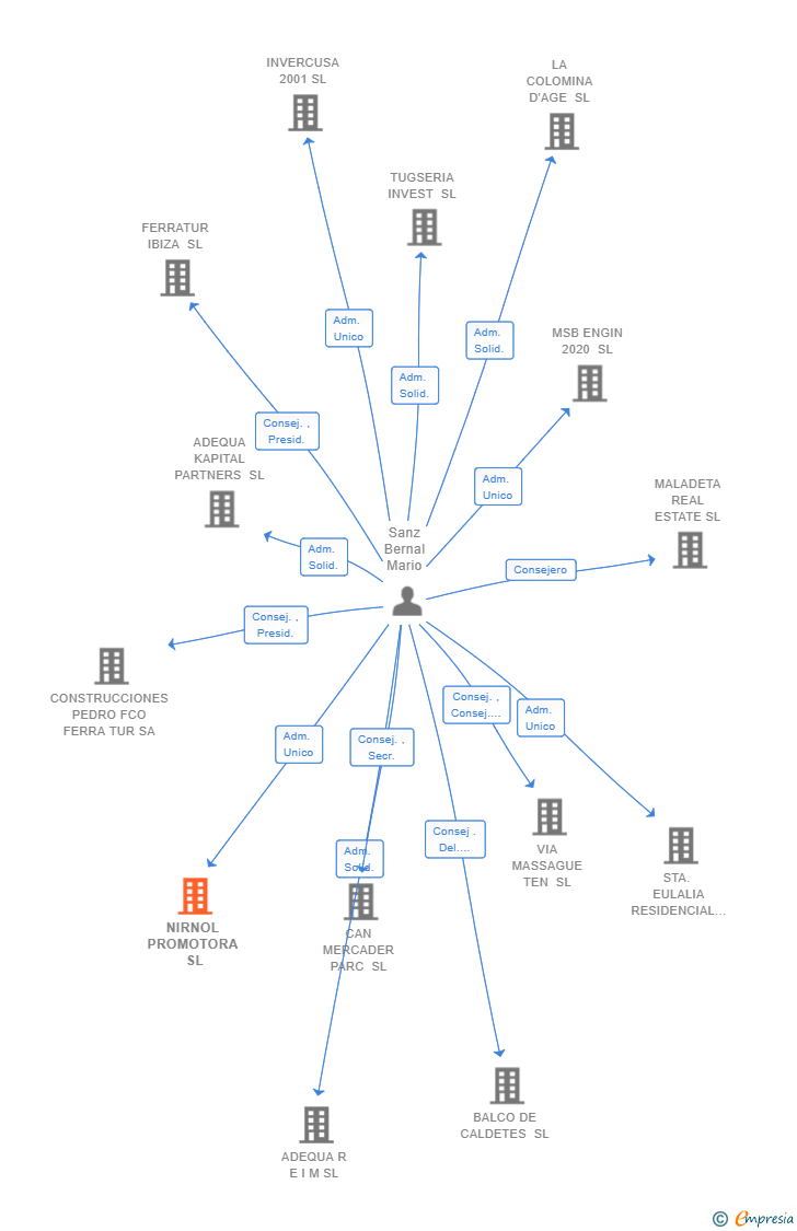 Vinculaciones societarias de NIRNOL PROMOTORA SL