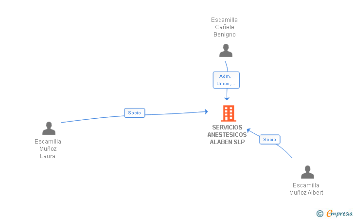 Vinculaciones societarias de SERVICIOS ANESTESICOS ALABEN SLP